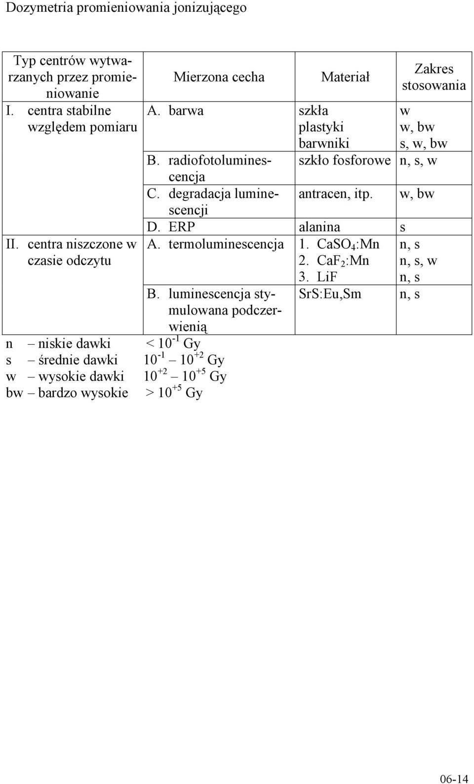 degradacja luminescencji antracen, itp. Zakres stosowania w w, bw s, w, bw szkło fosforowe n, s, w D. ERP alanina s A. termoluminescencja 1.