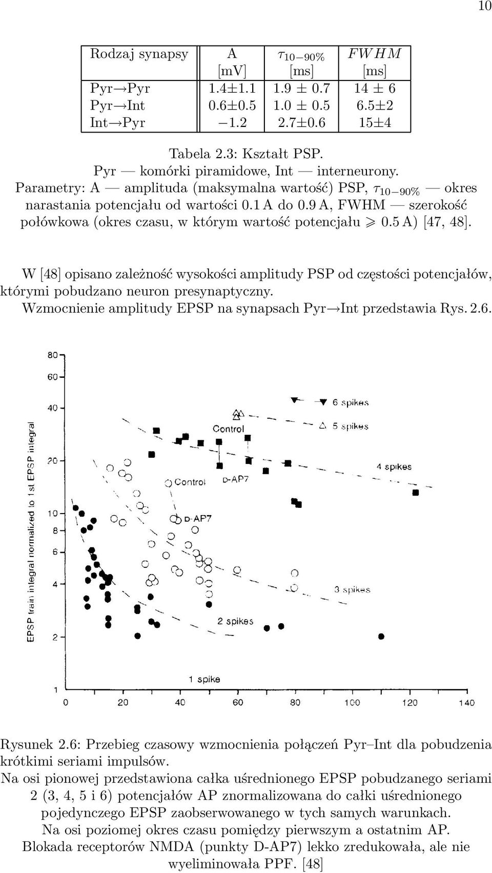 W [48] opisano zależność wysokości amplitudy PSP od częstości potencjałów, którymi pobudzano neuron presynaptyczny. Wzmocnienie amplitudy EPSP na synapsach Pyr Int przedstawia Rys. 2.6. Rysunek 2.