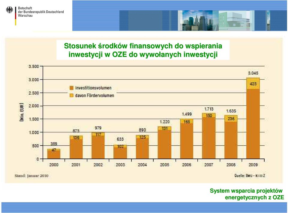 wywołanych inwestycji System