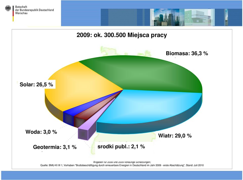 % Windenergie: Wiatr: 29,0 %% Woda: 3,0 % Geotermia: 3,1 % Geothermie: 3,1 % öffentl.