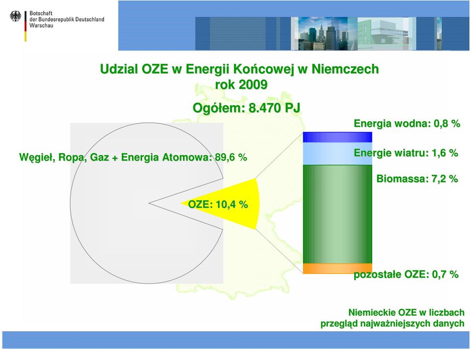 Energie wiatru: 1,6 % Biomassa: a: 7,2 % OZE: 10,4 % Udział OZE 2009: 10,4 % Biomassa: 7,2 % Węgieł, Ropa, Gaz + energia