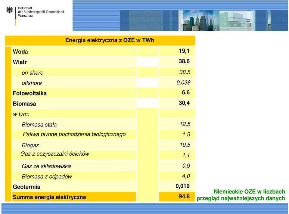 składowiska Biomasa z odpadów Geotermia Summa energia elektryczna 19,1 38,6 38,5 0,038 6,6 30,4