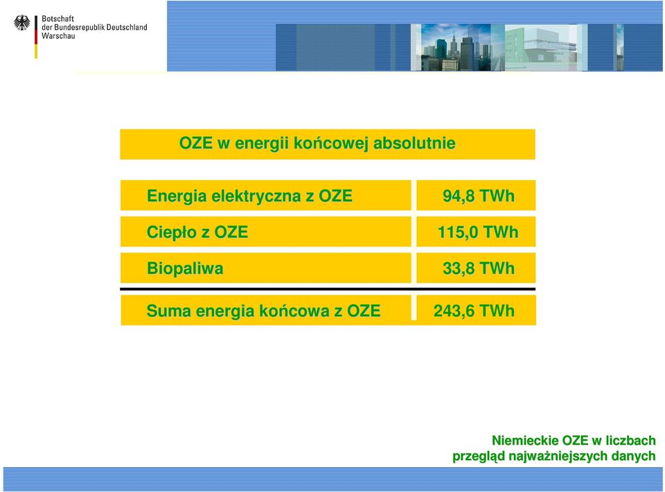 OZE 94,8 TWh 115,0 TWh 33,8 TWh 243,6 TWh Niemieckie