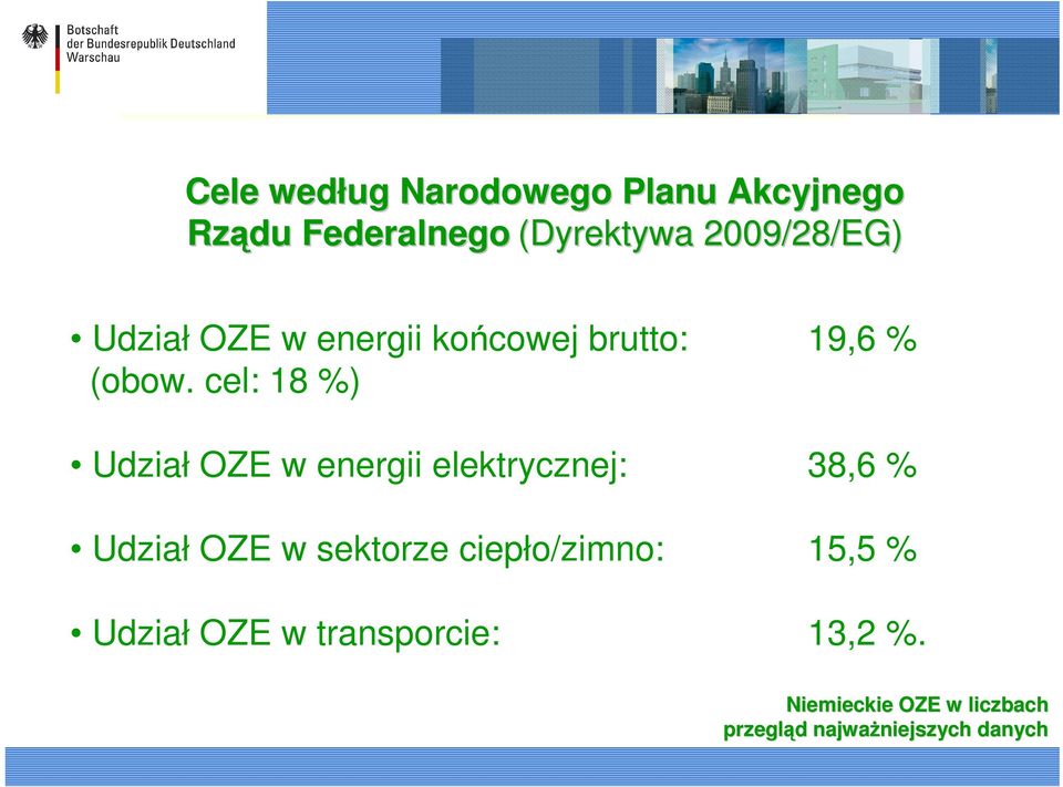 cel: 18 %) Udział OZE w energii elektrycznej: 38,6 % Udział OZE w sektorze