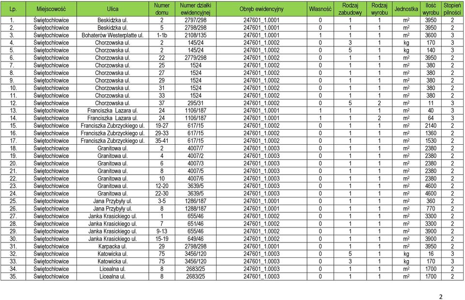 Świętochłowice Chorzowska ul. 22 2779/298 247601_1.0002 0 1 1 m 2 3950 2 7. Świętochłowice Chorzowska ul. 25 1524 247601_1.0002 0 1 1 m 2 380 2 8. Świętochłowice Chorzowska ul. 27 1524 247601_1.