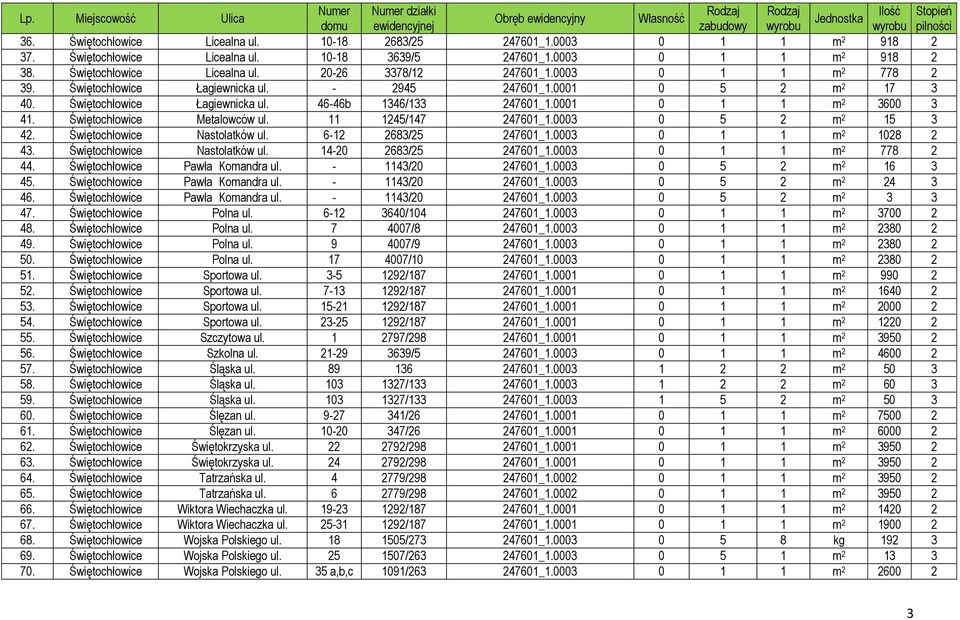 Świętochłowice Metalowców ul. 11 1245/147 247601_1.0003 0 5 2 m 2 15 3 42. Świętochłowice Nastolatków ul. 6-12 2683/25 247601_1.0003 0 1 1 m 2 1028 2 43. Świętochłowice Nastolatków ul. 14-20 2683/25 247601_1.