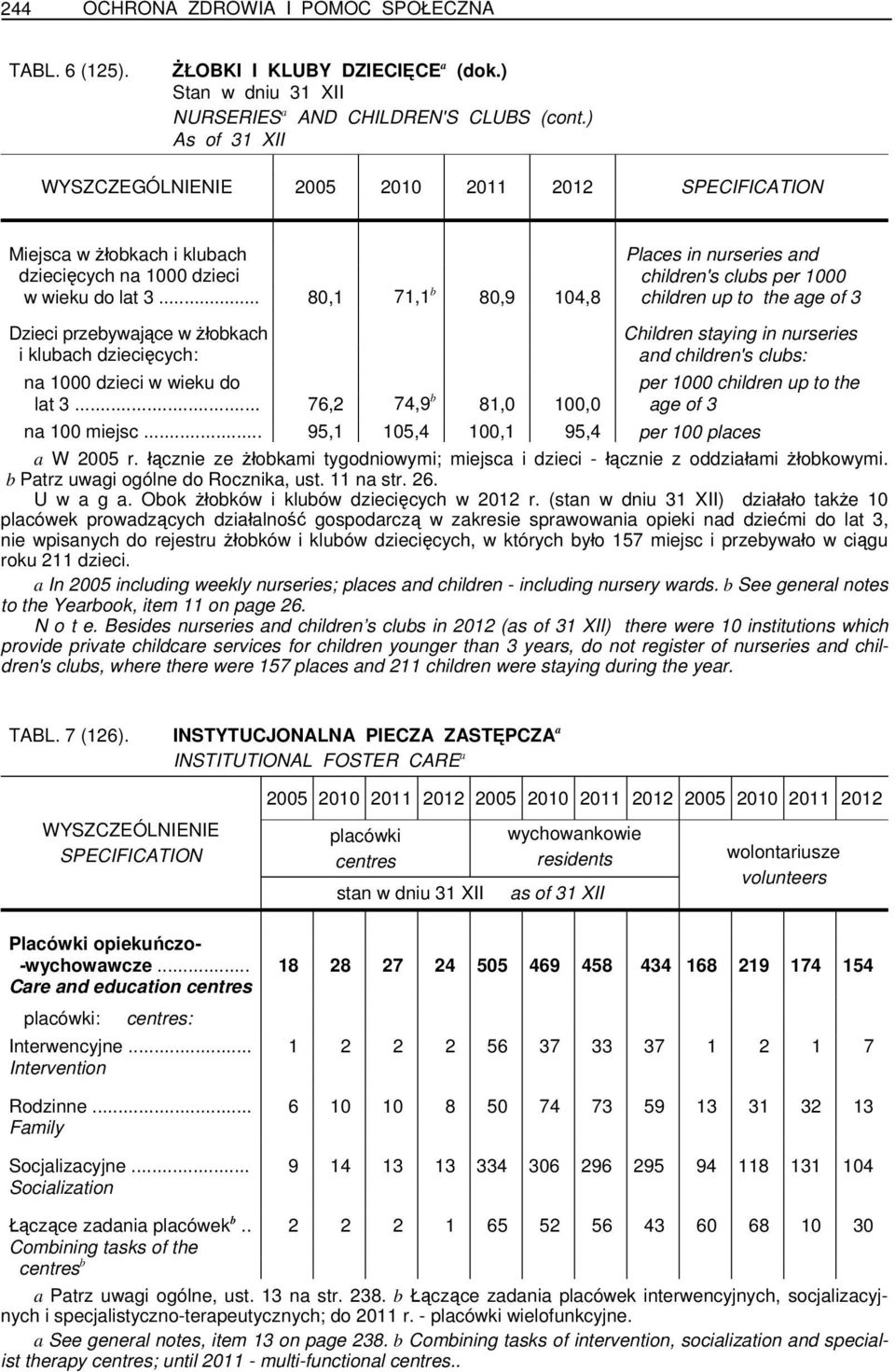 .. 80,1 71,1 b 80,9 104,8 children up to the age of 3 Dzieci przebywające w żłobkach i klubach dziecięcych: Children staying in nurseries and children's clubs: na 1000 dzieci w wieku do per 1000