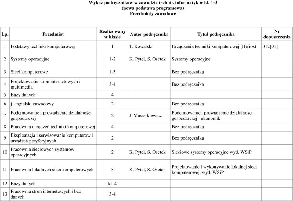 Osetek Systemy operacyjne 3 Sieci komputerowe 1-3 Bez 4 Projektowanie stron internetowych i multimedia 5 Bazy danych 4 3-4 Bez 6 j.