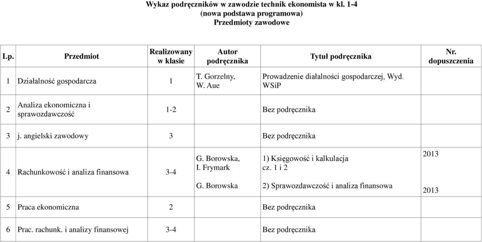 WSiP 2 Analiza ekonomiczna i sprawozdawczość 1-2 Bez 3 j. angielski zawodowy 3 Bez 4 Rachunkowość i analiza finansowa 3-4 G.