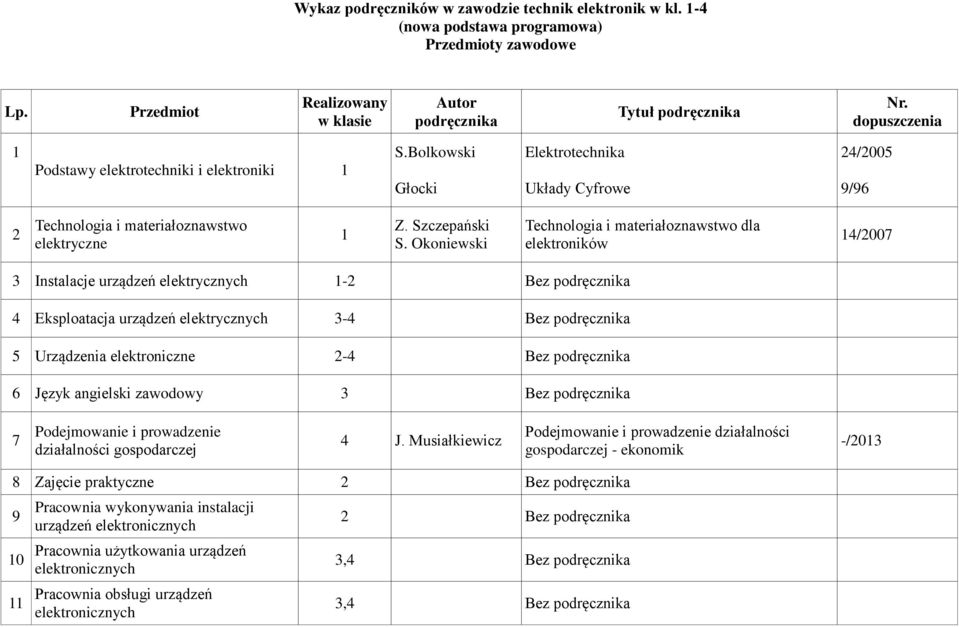 Okoniewski Technologia i materiałoznawstwo dla elektroników 14/2007 3 Instalacje urządzeń elektrycznych 1-2 Bez 4 Eksploatacja urządzeń elektrycznych 3-4 Bez 5 Urządzenia elektroniczne 2-4 Bez 6