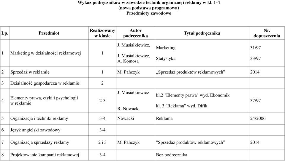 Pańczyk Sprzedaż produktów reklamowych 2014 3 Działalność gospodarcza w reklamie 2 4 Elementy prawa, etyki i psychologii w reklamie 2-3 J. Musiałkiewicz R. Nowacki kl.