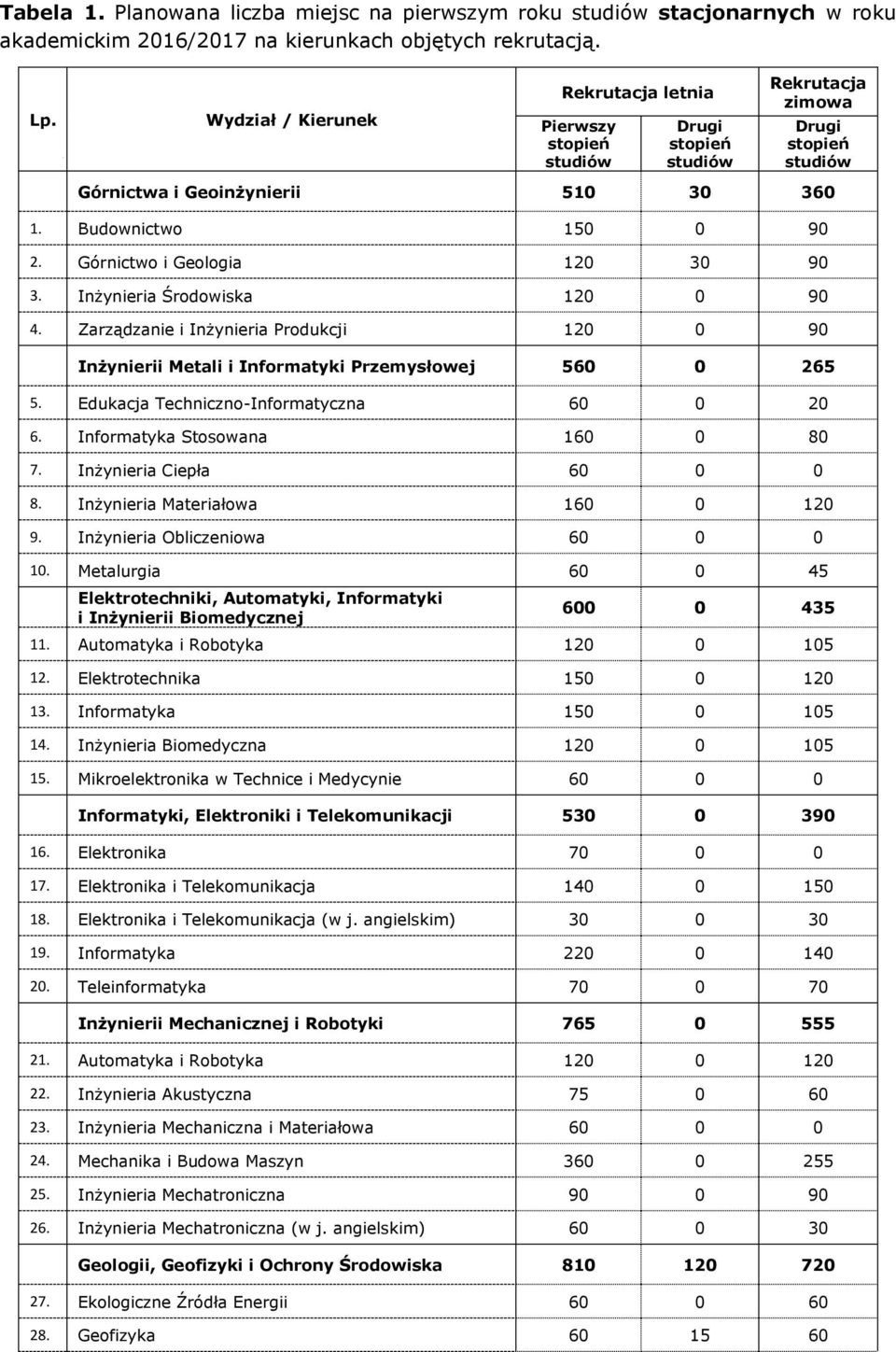 Edukacja Techniczno-Informatyczna 60 0 20 6. Informatyka Stosowana 160 0 80 7. Inżynieria Ciepła 60 0 0 8. Inżynieria Materiałowa 160 0 120 9. Inżynieria Obliczeniowa 60 0 0 10.