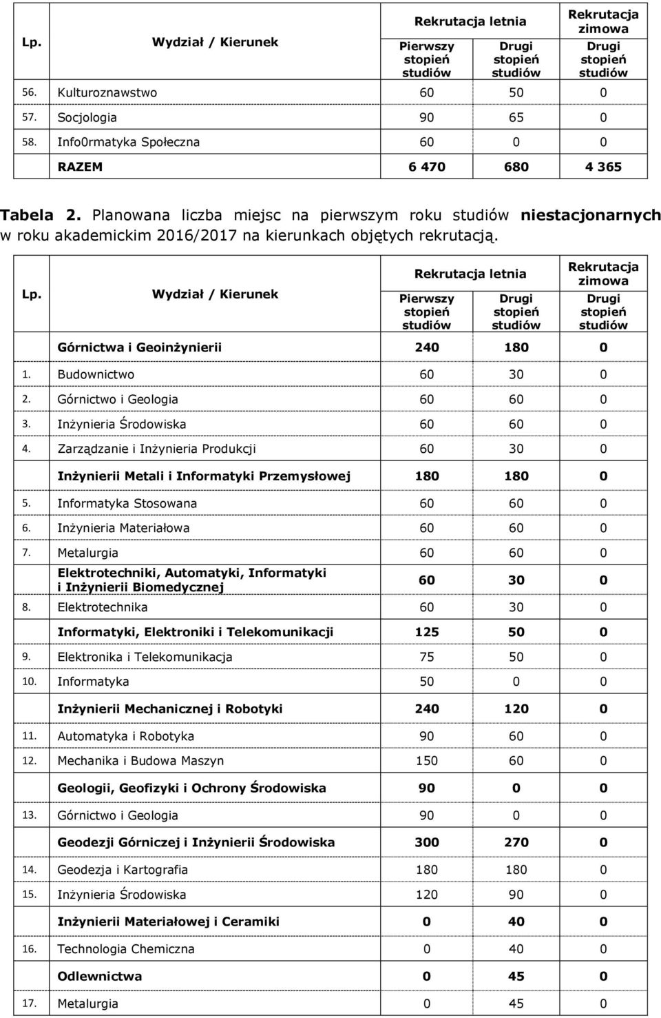 Górnictwo i Geologia 60 60 0 3. Inżynieria Środowiska 60 60 0 4. Zarządzanie i Inżynieria Produkcji 60 30 0 Inżynierii Metali i Informatyki Przemysłowej 180 180 0 5. Informatyka Stosowana 60 60 0 6.