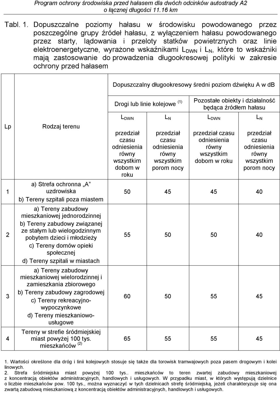 elektroenergetyczne, wyrażone wskaźnikami L DWN i L N, które to wskaźniki mają zastosowanie do prowadzenia długookresowej polityki w zakresie ochrony przed hałasem Dopuszczalny długookresowy średni