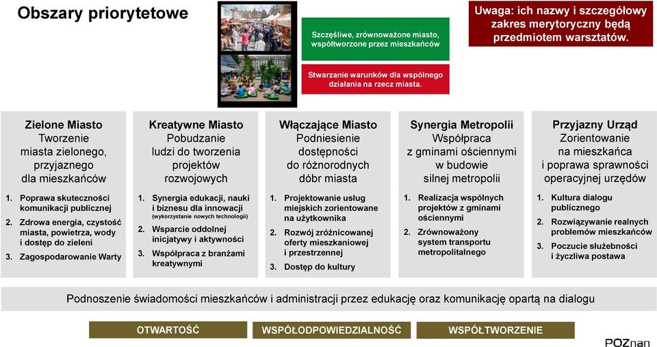 Zielone Miasto Tworzenie zielonego, przyjaznego dla mieszkańców Kreatywne Miasto Pobudzanie ludzi do tworzenia projektów rozwojowych Włączające Miasto Podniesienie dostępności do różnorodnych dóbr