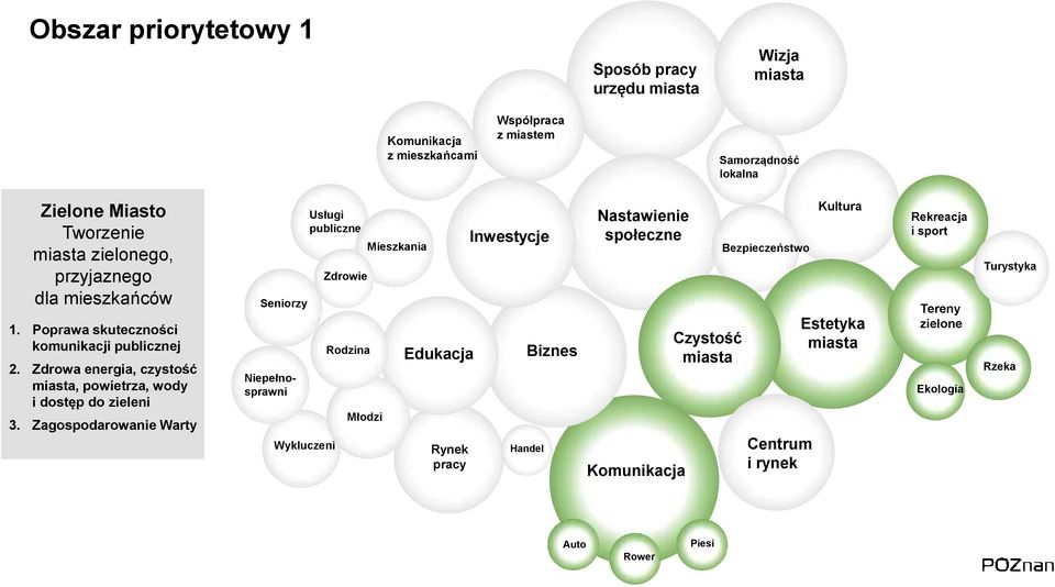 Zagospodarowanie Warty Seniorzy Niepełnosprawni Wykluczeni Usługi publiczne Zdrowie Rodzina Młodzi Mieszkania Edukacja Rynek pracy Inwestycje Biznes