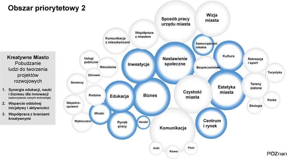 Wsparcie oddolnej inicjatywy i aktywności Seniorzy Niepełnosprawni Usługi publiczne Zdrowie Rodzina Mieszkania Edukacja Inwestycje Biznes Nastawienie społeczne