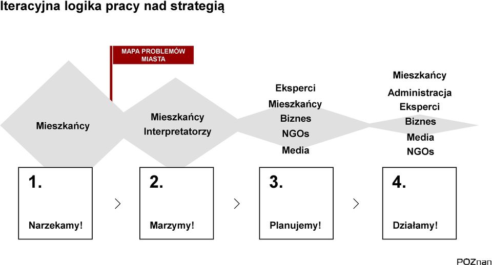 Mieszkańcy Biznes NGOs Administracja Eksperci Biznes Media