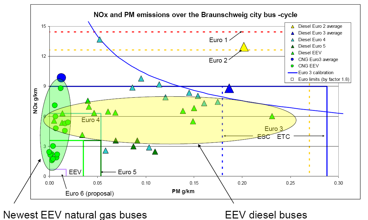 Paliwa gazowe w miejskiej Tabela 2 Wyniki badań emisji drogowej zanieczyszczeń autobusów w teście Braunschweig (dane z 2009 roku) [11] Table 2 Results of the pollutants road emission tests from the