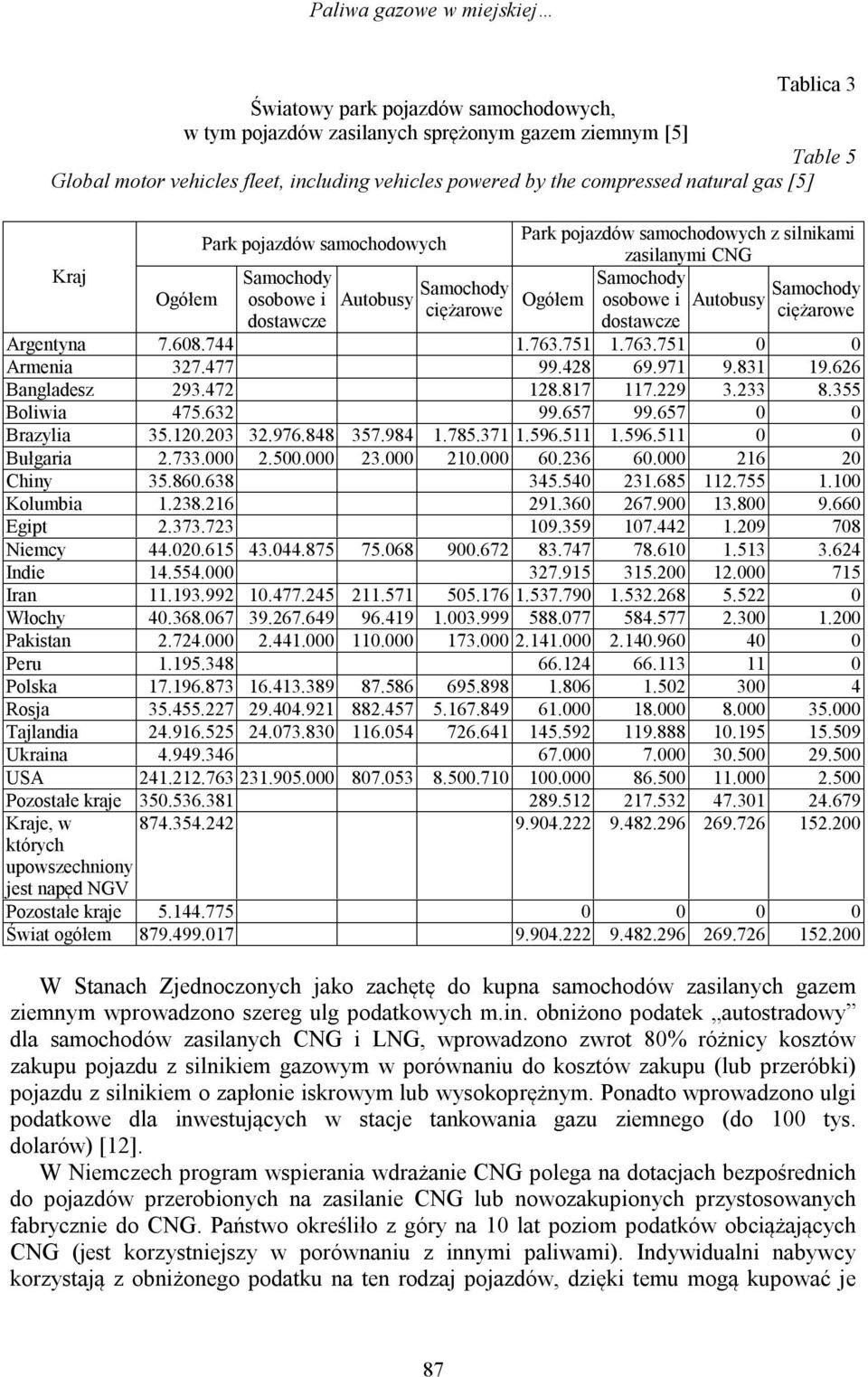 osobowe i Autobusy Samochody ciężarowe dostawcze Argentyna 7.608.744 1.763.751 1.763.751 0 0 Armenia 327.477 99.428 69.971 9.831 19.626 Bangladesz 293.472 128.817 117.229 3.233 8.355 Boliwia 475.