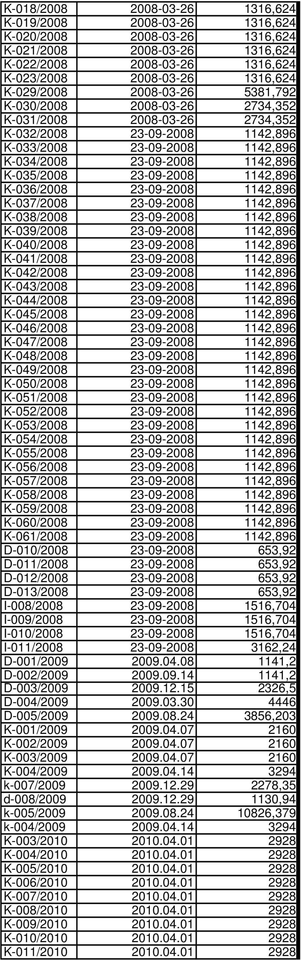1142,896 K-036/2008 23-09-2008 1142,896 K-037/2008 23-09-2008 1142,896 K-038/2008 23-09-2008 1142,896 K-039/2008 23-09-2008 1142,896 K-040/2008 23-09-2008 1142,896 K-041/2008 23-09-2008 1142,896