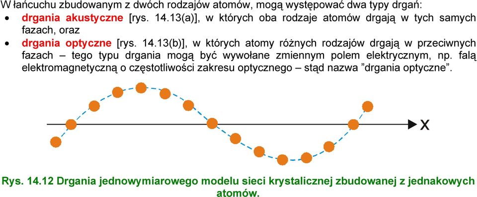 13(b)], w których atomy różnych rodzajów drgają w przeciwnych fazach tego typu drgania mogą być wywołane zmiennym polem