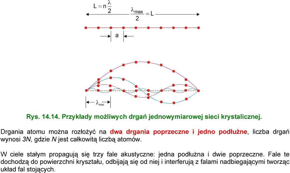 całkowitą liczbą atomów. W ciele stałym propagują się trzy fale akustyczne: jedna podłużna i dwie poprzeczne.