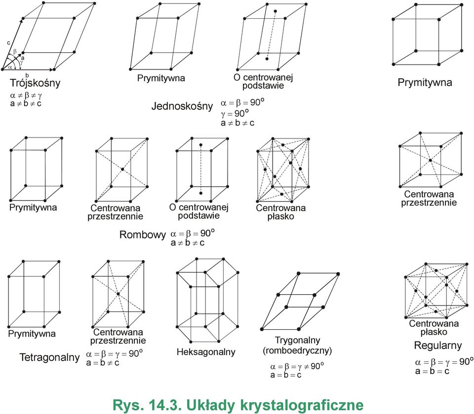 Rombowy α = β = 90 o a b c Prymitywna Tetragonalny Centrowana przestrzennie α = β = γ = 90 o a = b c Heksagonalny