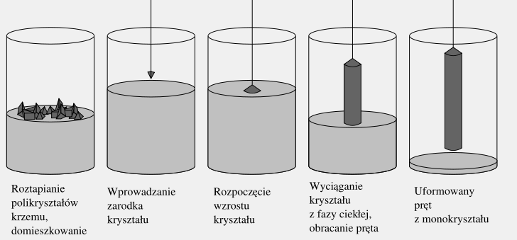 Metoda Czochralskiego - technika otrzymywania monokryształów, która polega na powolnym, stopniowym wyciąganiu z roztopionego materiału zarodka krystalicznego w sposób zapewniający kontrolowaną i