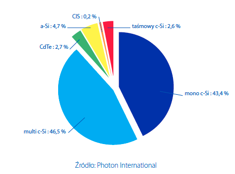 Obecnie udział w rynku krystalicznych, słonecznych ogniw krzemowych (c-si) w różnych odmianach (monokrystaliczne,