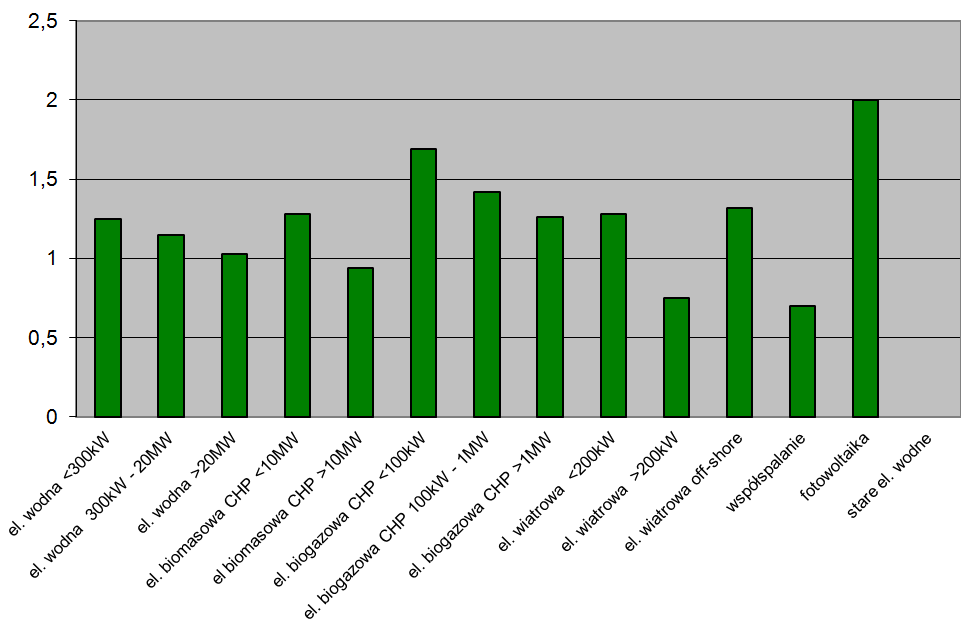 Współczynniki korekcyjne jako element wsparcia