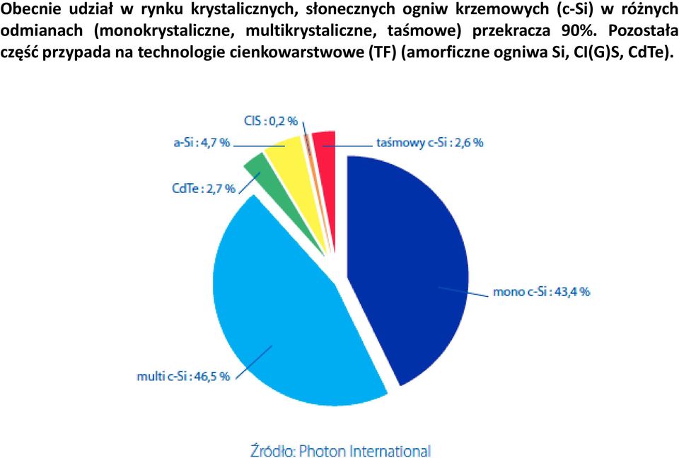 multikrystaliczne, taśmowe) przekracza 90%.