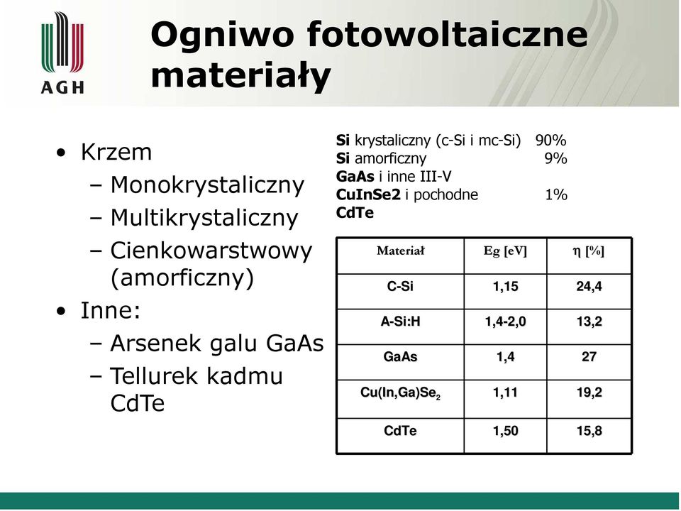 krystaliczny (c-si i mc-si) 90% Si amorficzny 9% GaAs i inne III-V CuInSe2 i pochodne