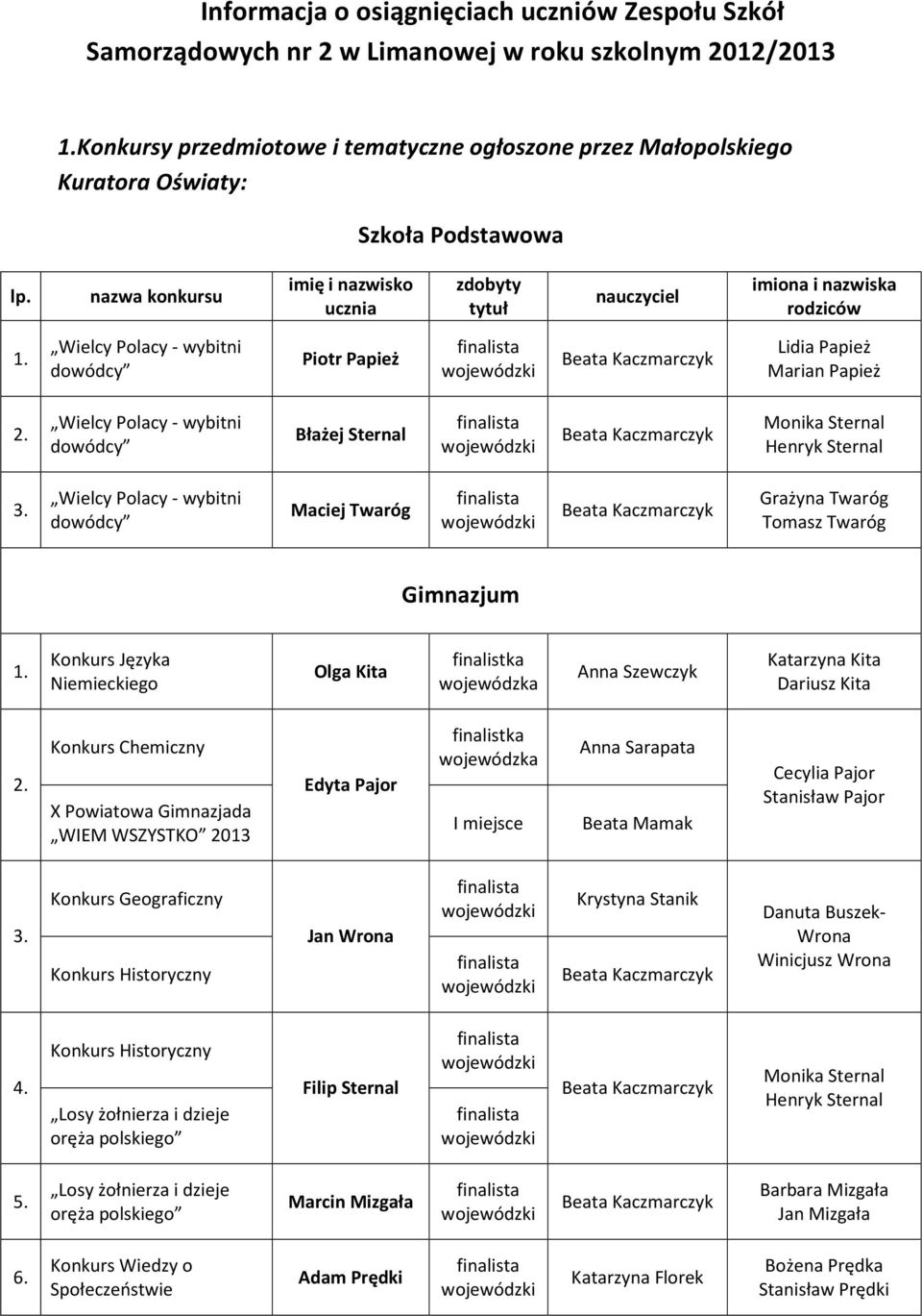 Niemieckiego Olga Kita wojewódzka Anna Szewczyk Katarzyna Kita Dariusz Kita Konkurs Chemiczny X WIEM WSZYSTKO 2013 Edyta Pajor wojewódzka I miejsce Anna Sarapata Cecylia Pajor Stanisław Pajor Konkurs