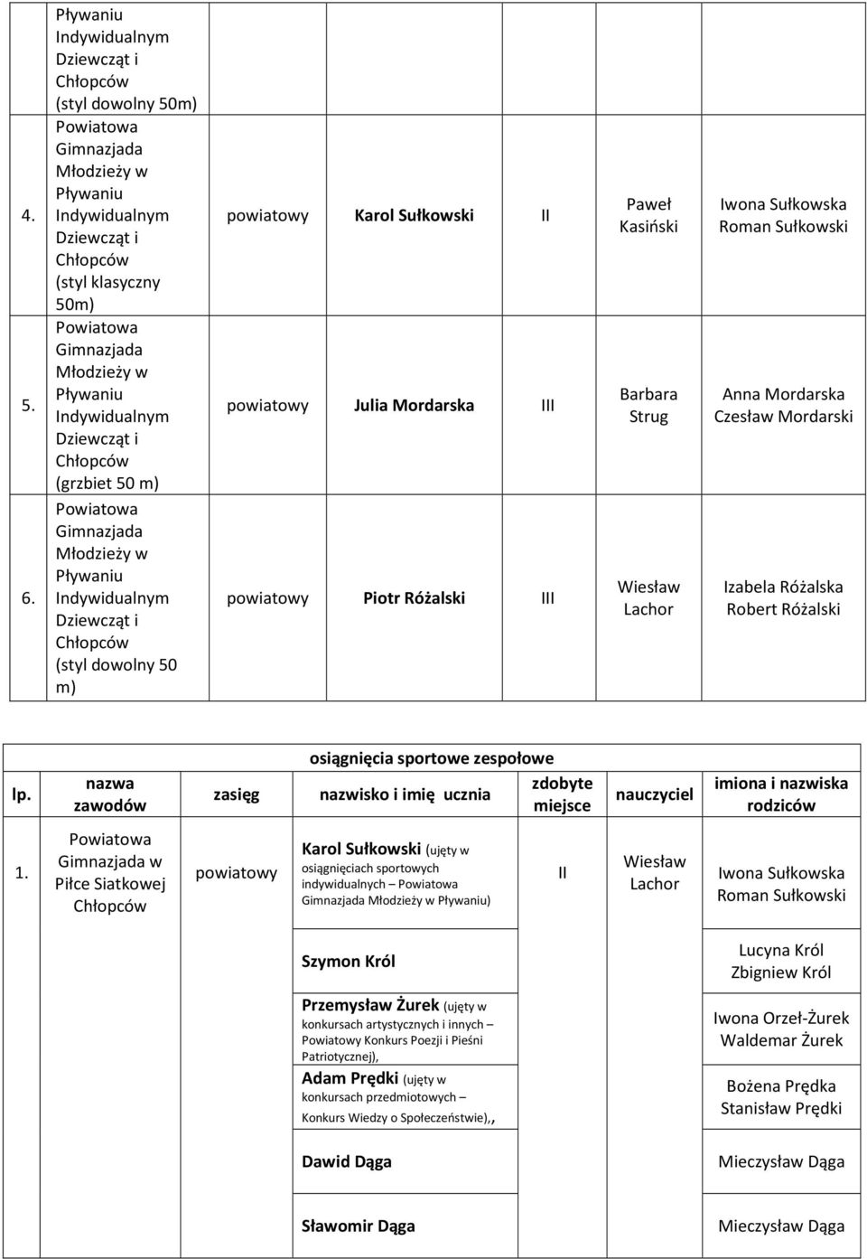 Sułkowska Roman Sułkowski Szymon Król Lucyna Król Zbigniew Król Przemysław Żurek (ujęty w konkursach artystycznych i innych Powiatowy Konkurs Poezji i Pieśni Patriotycznej), Iwona