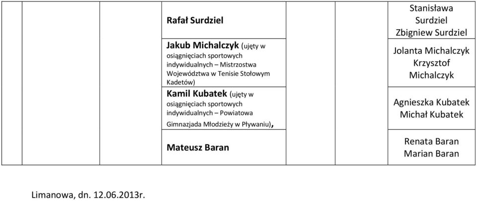 Baran Stanisława Surdziel Zbigniew Surdziel Jolanta Michalczyk Krzysztof