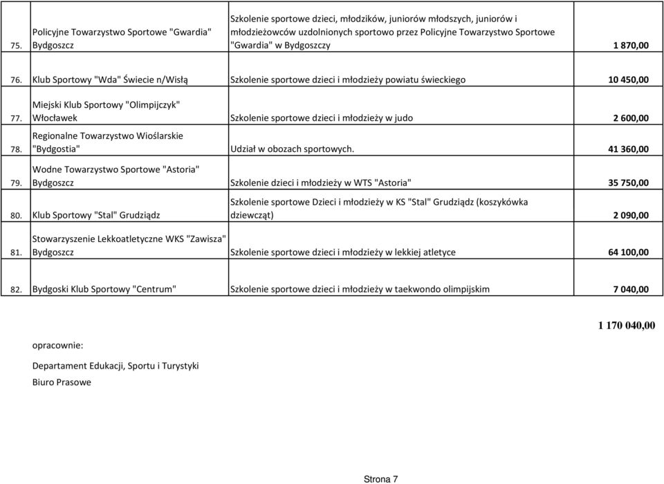 Miejski Klub Sportowy "Olimpijczyk" Włocławek Szkolenie sportowe dzieci i młodzieży w judo 2600,00 Regionalne Towarzystwo Wioślarskie "Bydgostia" Udział w obozach sportowych.