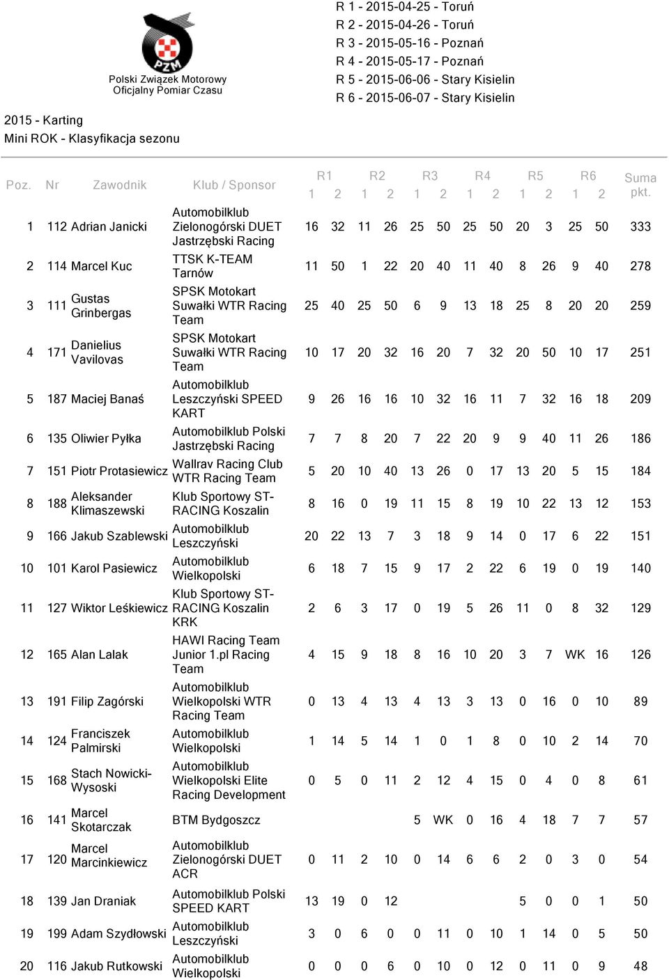 12 165 Alan Lalak 13 191 Filip Zagórski 14 124 Franciszek Palmirski 15 168 Stach Nowicki Wysoski 16 141 Marcel Skotarczak 17 120 Marcel Marcinkiewicz 18 139 Jan Draniak 19 199 Adam Szydłowski 20 116