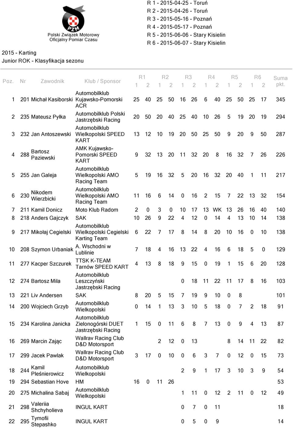 5 19 16 32 5 20 16 32 20 40 1 11 217 11 16 6 14 0 16 2 15 7 22 13 32 154 7 211 Kamil Donicz Moto Klub Radom 2 0 3 0 10 17 13 WK 13 26 16 40 140 8 218 Anders Gajczyk SAK 10 26 9 22 4 12 0 14 4 13 10