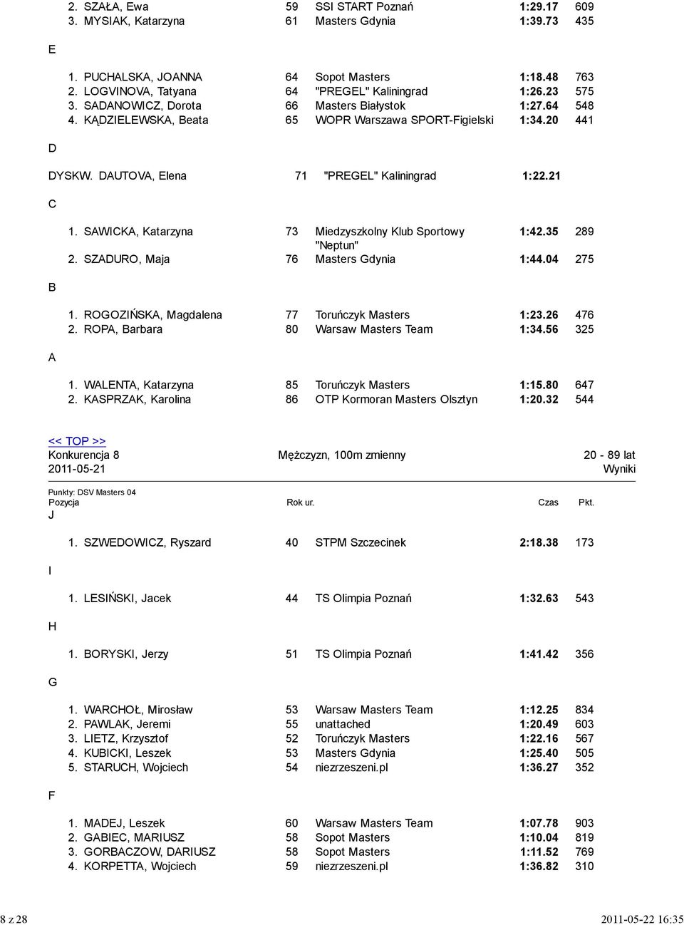 SWK, Katarzyna 73 Miedzyszkolny Klub Sportowy 1:42.35 289 2. SZURO, Maja 76 Masters dynia 1:44.04 275 1. ROOZŃSK, Magdalena 77 Toruńczyk Masters 1:23.26 476 2. ROP, arbara 80 Warsaw Masters Team 1:34.