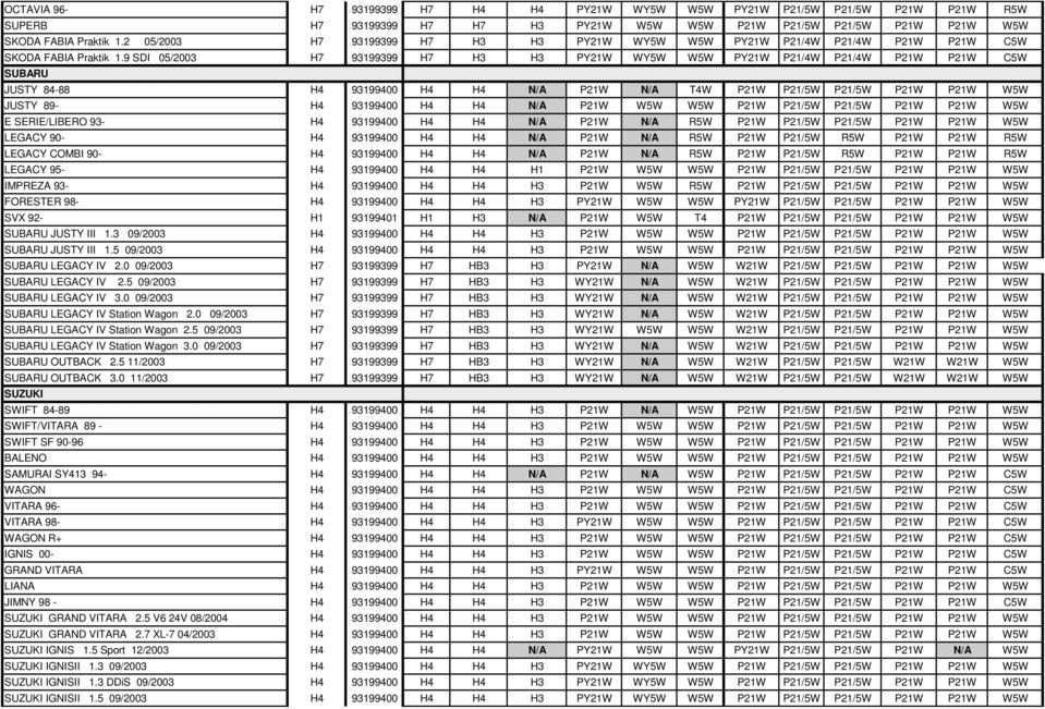 9 SDI 05/2003 H7 93199399 H7 H3 H3 PY21W WY5W W5W PY21W P21/4W P21/4W P21W P21W C5W SUBARU JUSTY 84-88 H4 93199400 H4 H4 N/A P21W N/A T4W P21W P21/5W P21/5W P21W P21W W5W JUSTY 89- H4 93199400 H4 H4