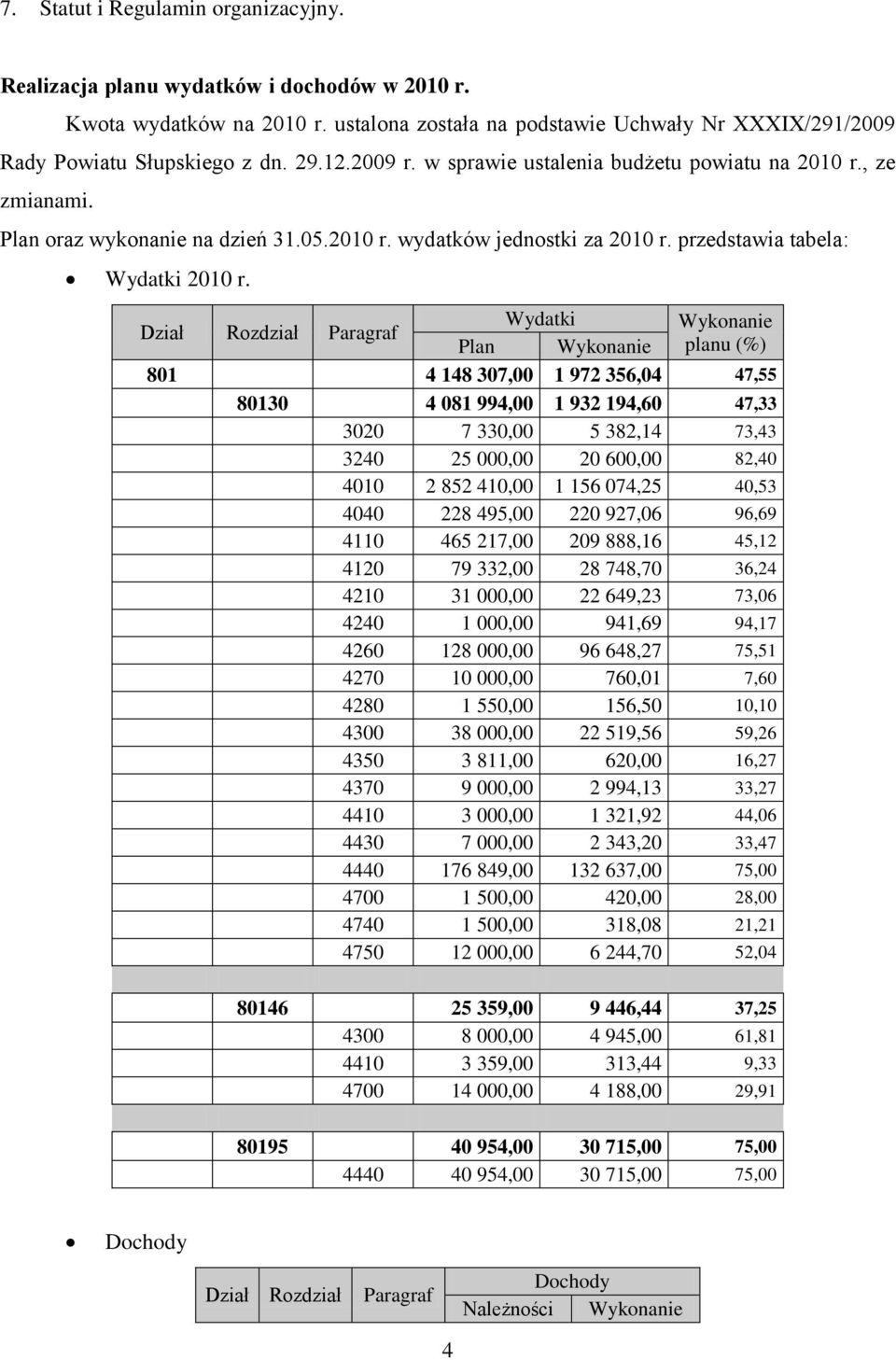 Dział Rozdział Paragraf Wydatki Wykonanie Plan Wykonanie planu (%) 801 4 148 307,00 1 972 356,04 47,55 80130 4 081 994,00 1 932 194,60 47,33 3020 7 330,00 5 382,14 73,43 3240 25 000,00 20 600,00