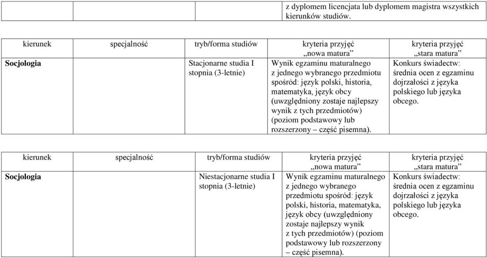 wynik z tych przedmiotów) (poziom podstawowy lub rozszerzony część pisemna). Konkurs świadectw: średnia ocen z egzaminu dojrzałości z języka polskiego lub języka obcego.