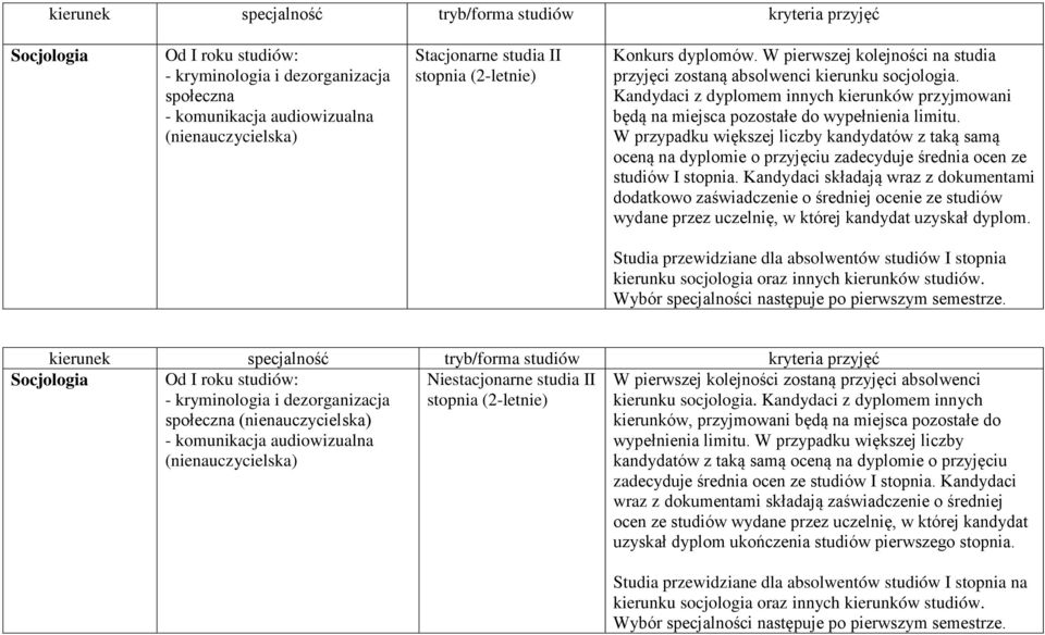 W przypadku większej liczby kandydatów z taką samą oceną na dyplomie o przyjęciu zadecyduje średnia ocen ze studiów I stopnia.