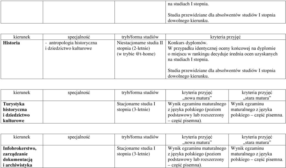 W przypadku identycznej oceny końcowej na dyplomie o miejscu w rankingu decyduje średnia ocen uzyskanych  Stacjonarne studia I stopnia (3-letnie) Turystyka historyczna i dziedzictwo kulturowe Wynik