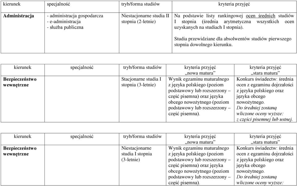 Stacjonarne studia I stopnia (3-letnie) Bezpieczeństwo wewnętrzne Wynik egzaminu maturalnego z języka polskiego (poziom podstawowy lub rozszerzony część pisemna) oraz języka obcego nowożytnego