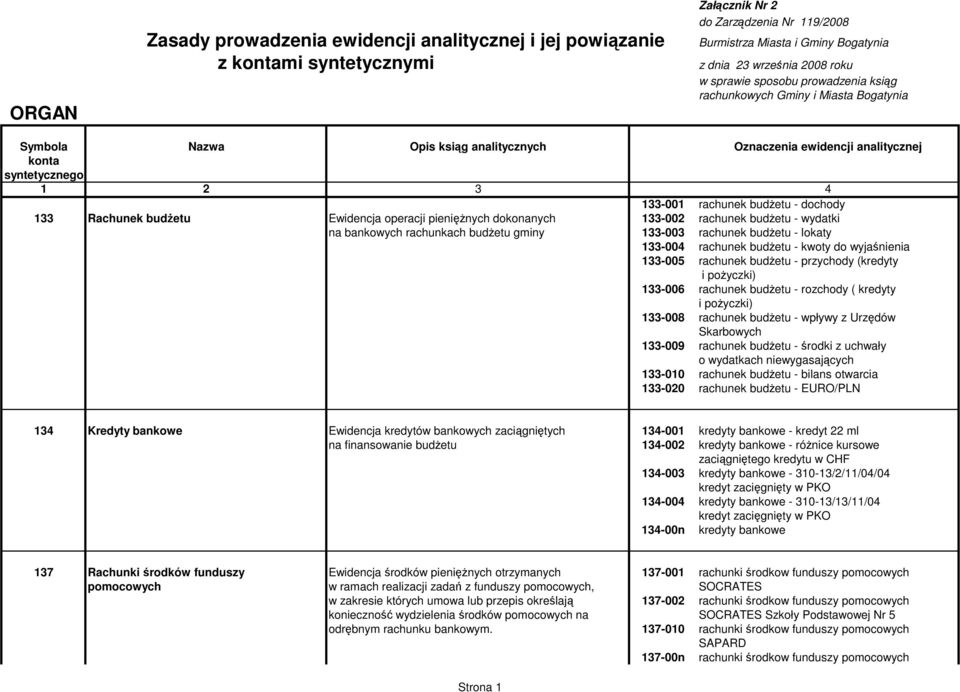 budżetu Ewidencja operacji pieniężnych dokonanych 133-002 rachunek budżetu - wydatki na bankowych rachunkach budżetu gminy 133-003 rachunek budżetu - lokaty 133-004 rachunek budżetu - kwoty do