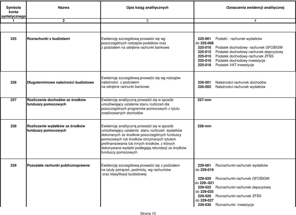 Długoterminowe należności budżetowe Ewidencję szczegółową prowadzi się wg rodzajów należności z podziałem 226-001 Należności-rachunek dochodów na odrębne rachunki bankowe 226-002 Należności-rachunek