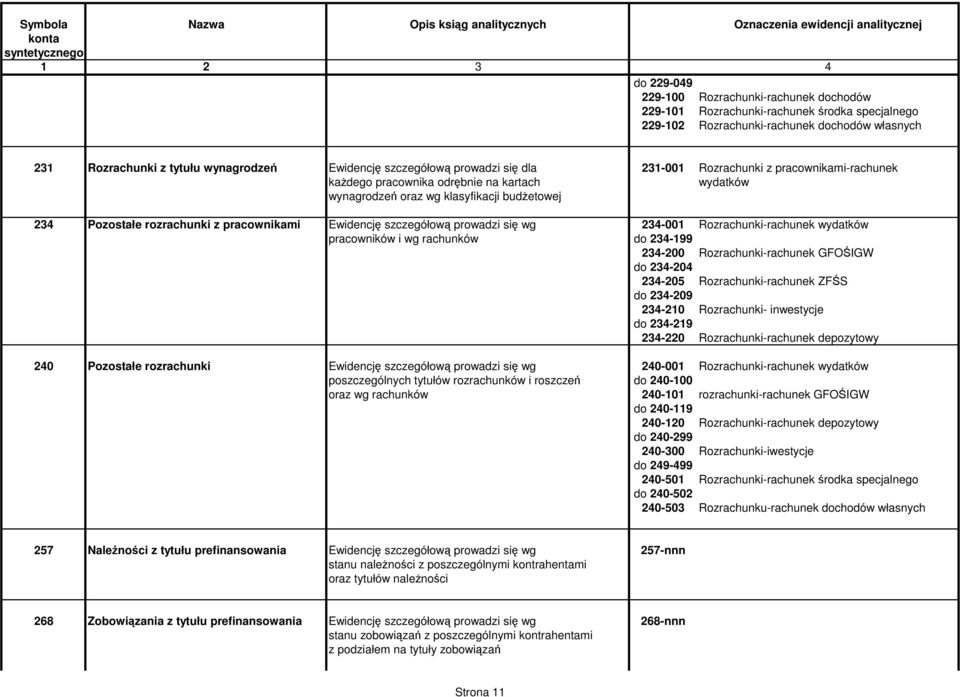 pracownikami Ewidencję szczegółową prowadzi się wg 234-001 Rozrachunki-rachunek wydatków pracowników i wg rachunków do 234-199 234-200 Rozrachunki-rachunek GFOŚIGW do 234-204 234-205