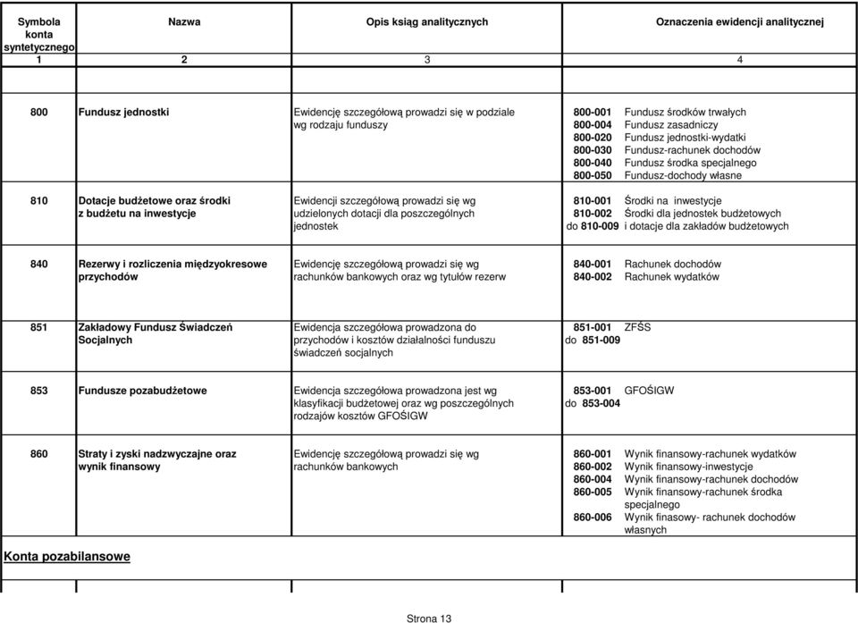 budżetu na inwestycje udzielonych dotacji dla poszczególnych 810-002 Środki dla jednostek budżetowych jednostek do 810-009 i dotacje dla zakładów budżetowych 840 Rezerwy i rozliczenia międzyokresowe